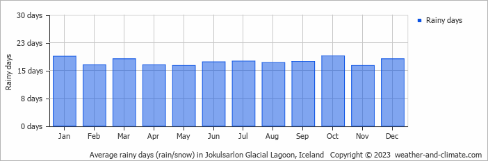 Average rainy days (rain/snow) in Höfn, Iceland   Copyright © 2022  weather-and-climate.com  